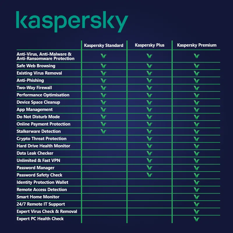 Kaspersky Premium | 1 Year | Various User Options - Digital Licence